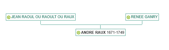 ASCENDANCE DE RAUX ANDRE