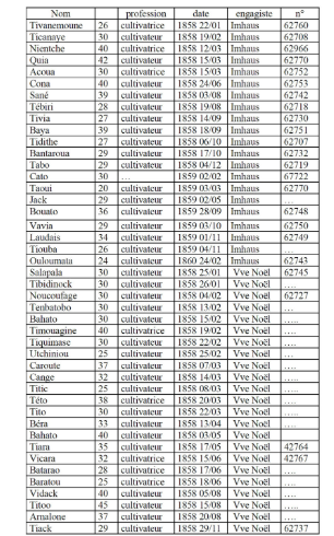 Listes des engagés océaniens - Les nègres du Pacifique Sud – Histoire des Polynésiens engagés-esclaves à La Réunion - Gilles GÉRARD